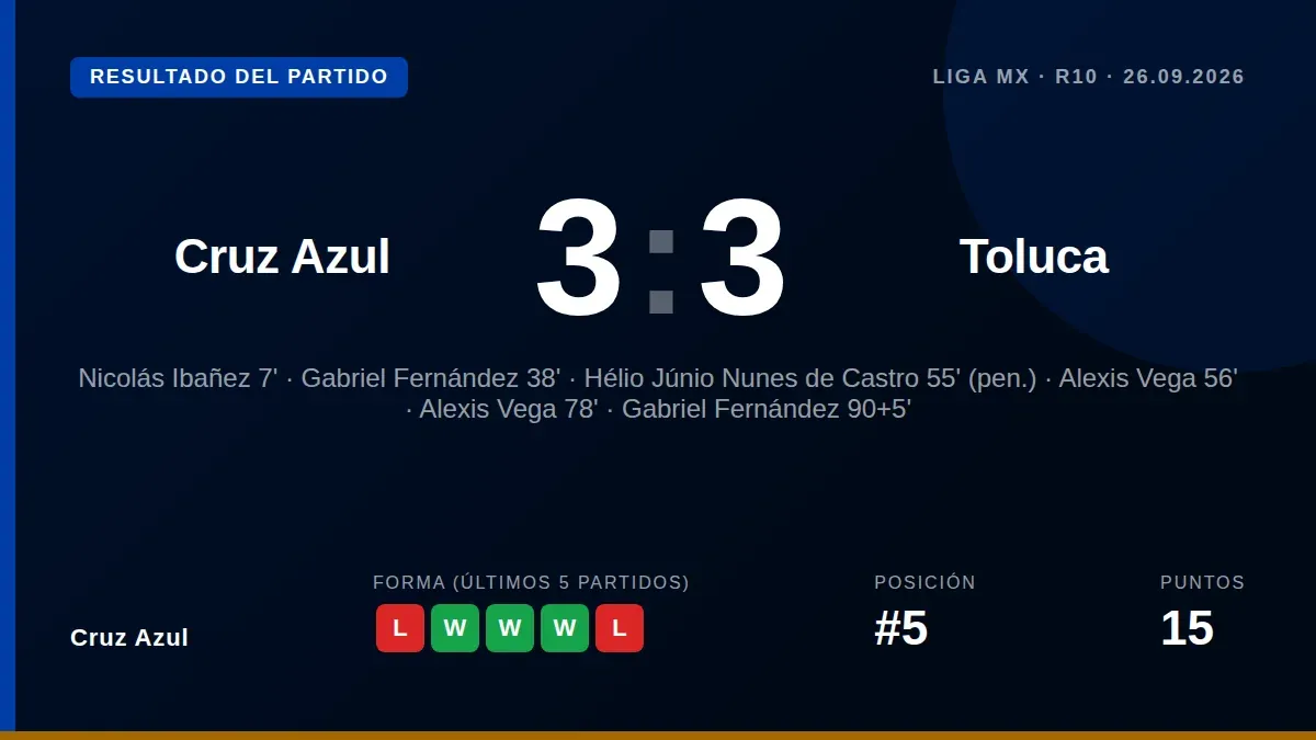 Cruz Azul se quedó con un punto tras un empate salvaje 3-3 ante Toluca, donde Gabriel Fernández anotó un doblete para...