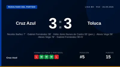 Cruz Azul se quedó con un punto tras un empate salvaje 3-3 ante Toluca, donde Gabriel Fernández anotó un doblete para...