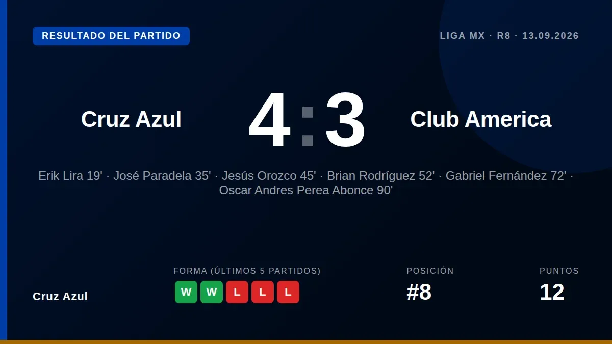 Cruz Azul claimed a dramatic 4-3 victory over Club America in a seven-goal thriller, with José Paradela starring via a...