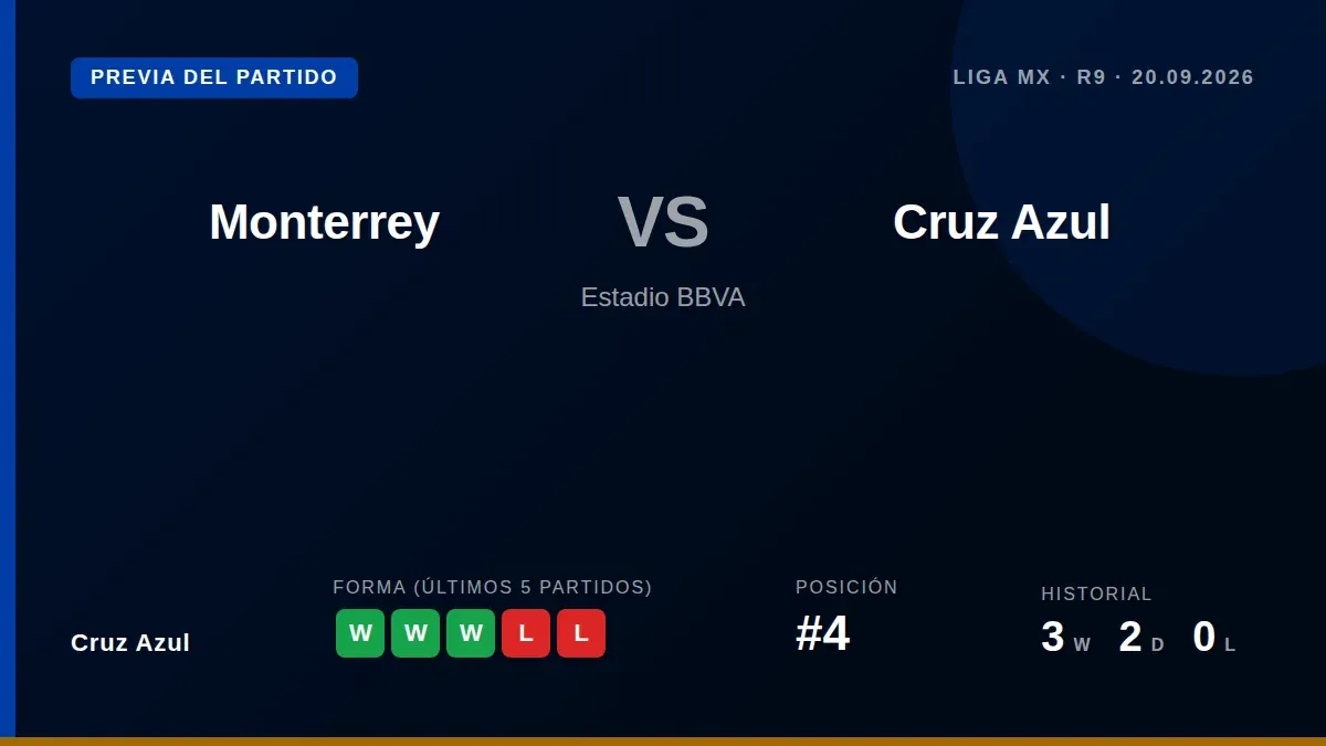 Cruz Azul, cuarto en la tabla con 15 puntos, busca recuperarse de su derrota en Miami cuando enfrente a Monterrey en la...